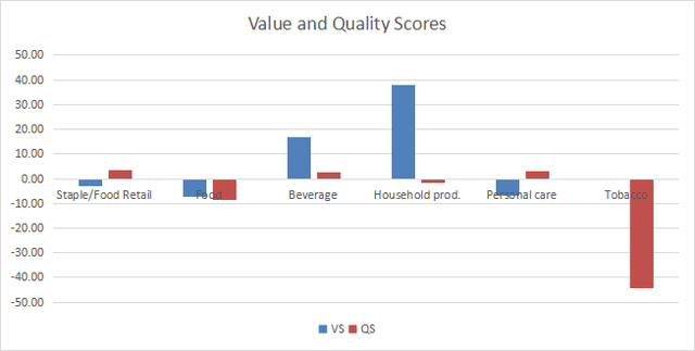 Value and quality in consumer staples