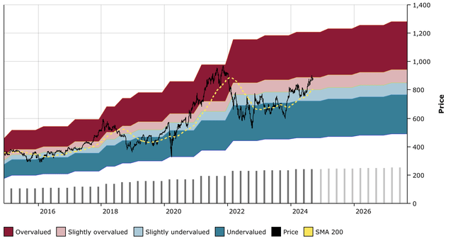 BLK DFT Chart