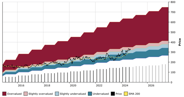 AMGN DFT Chart