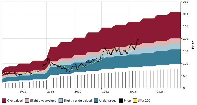 LMT DFT Chart