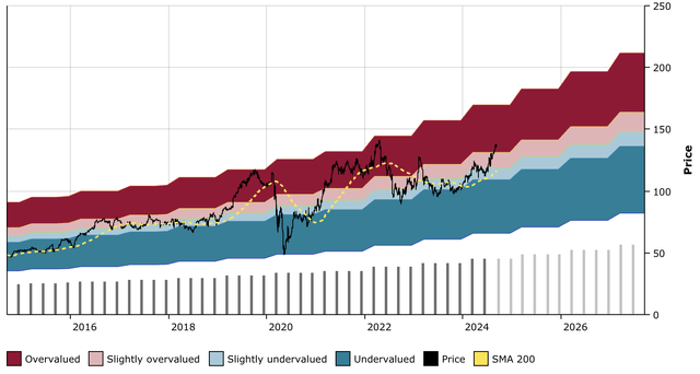 CINF DFT Chart