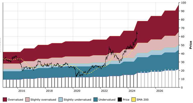 HRB DFT Chart