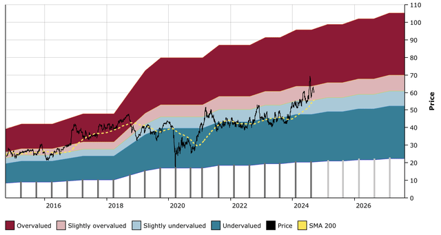 IBOC DFT Chart