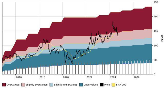 VLO DFT Chart