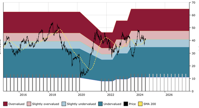 TPR DFT Chart