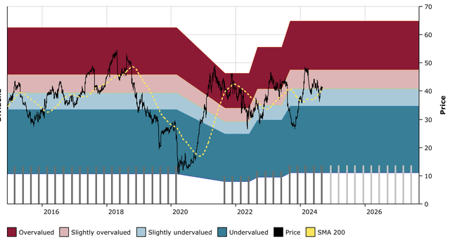 TPR DFT Chart