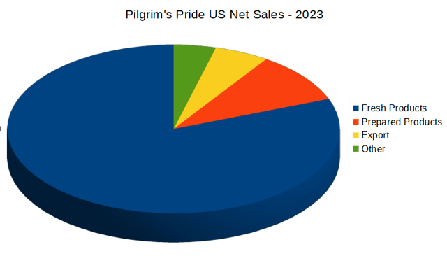 Pilgrim's Pride net sales split in the US, 2023