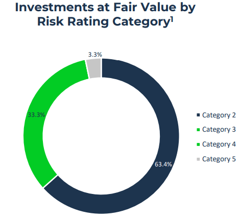 RWAY investment credit quality