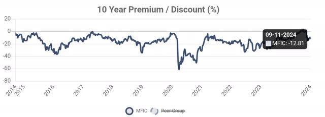 MFIC price to NAV history