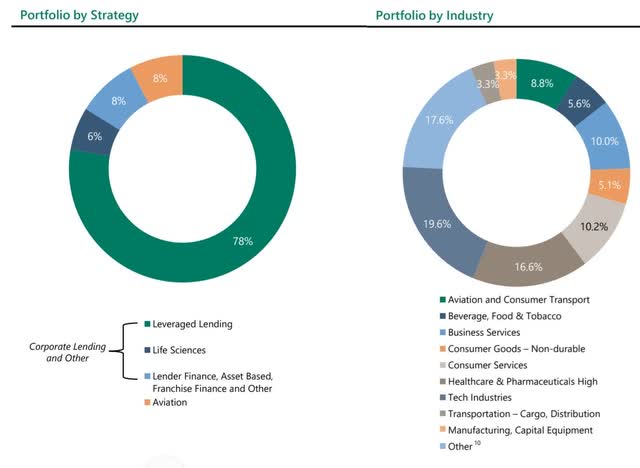 MFIC portfolio breakdown by sector