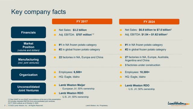 Lamb Weston Key Company Facts