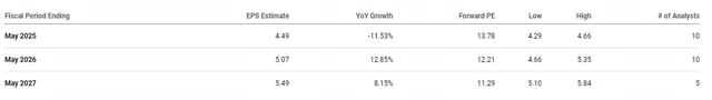 Lamb Weston Price to Earnings Outlook