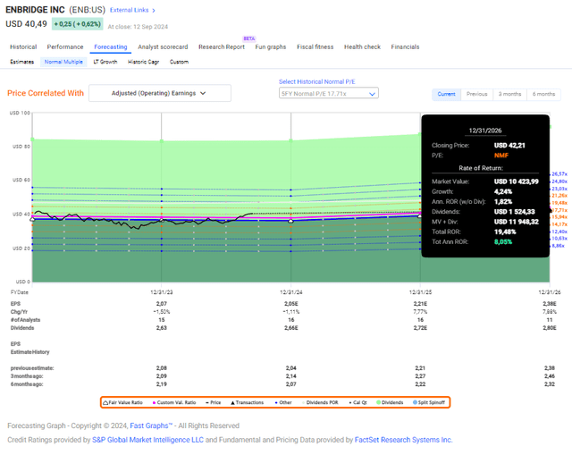 Enbridge Forecast Annualized Upside