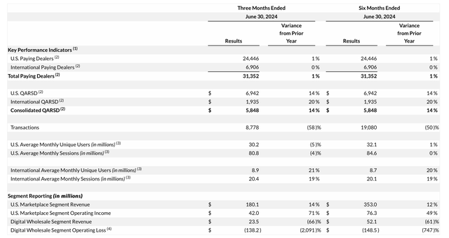 CarGurus core metrics