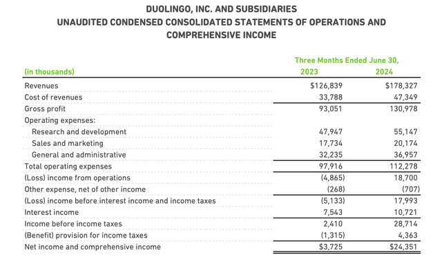 Duolingo Q2 results