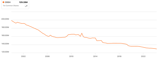 Commerce Bancshares Split-Adjusted Shares Outstanding