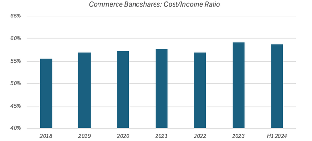 Commerce Bancshares Annual Cost/Income Ratio (2018 - H1 2024)