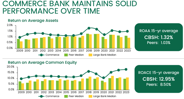 Commerce Bancshares 15-year average ROA and ROE