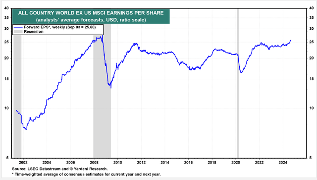 ACWX Index Forward EPS Notches a Fresh Recovery High