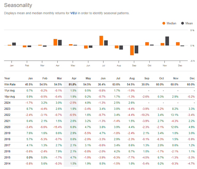 VEU: Bearish September Trends