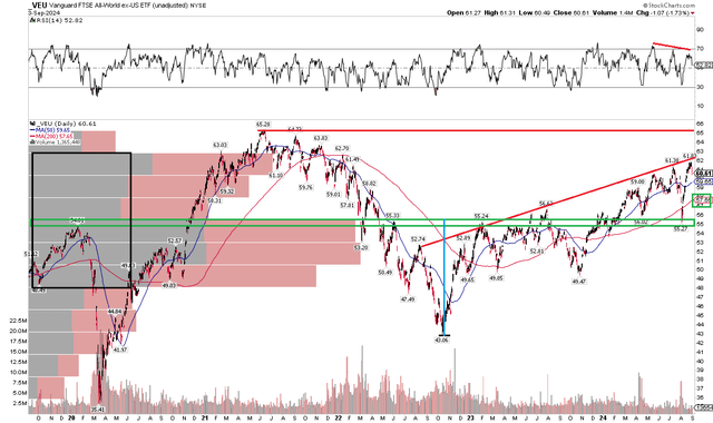 VEU: Rising Long-Term Trend, All-Time High Poses Possible Resistance