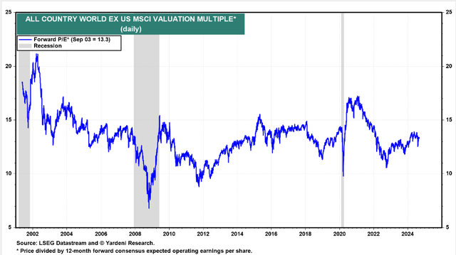 ACWX Index P/E Just 13.3x