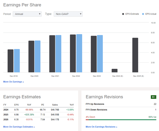 BMY: Sales, Earnings, Revisions