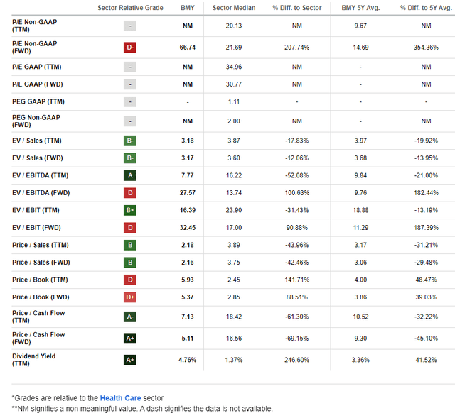 BMY: Compelling Valuation Metrics, High Free Cash Flow