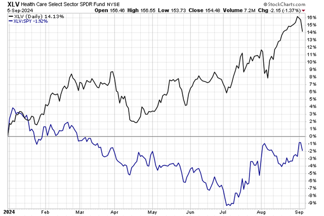 Health Care Stocks With Strong Second-Half Momentum