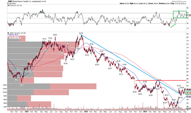 BMY: Shares Breakout, Watching Mid-$50s Resistance, Improve RSI Momentum