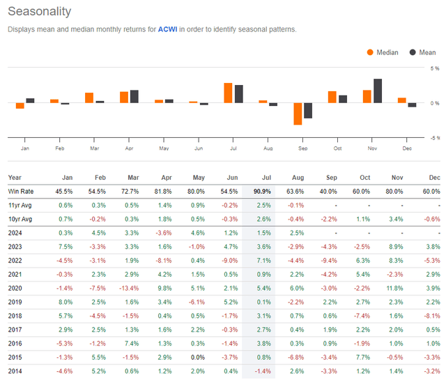 ACWI: Bearish September Trends