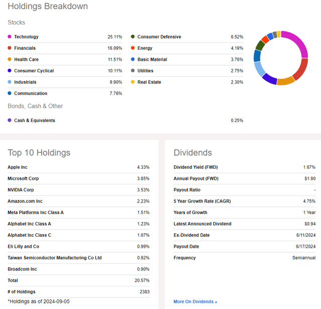 ACWI: Holdings & Dividend Information