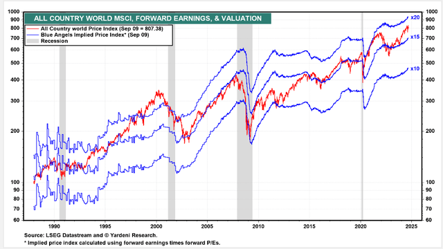 ACWI Near 18x Earnings