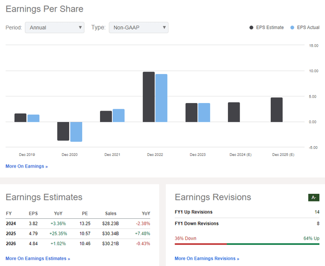 OXY: Revenue, Earnings, Revision Trends