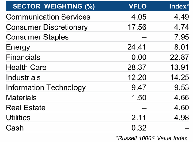 Sectors