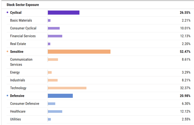 Sectors