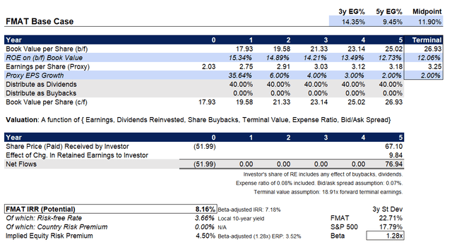 FMAT ETF IRR Gauge