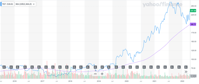 TGT share price, 2017-2021 with 100-day moving average line