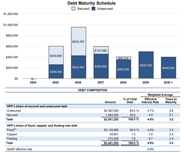 Hudson Pacific Properties Debt Maturities