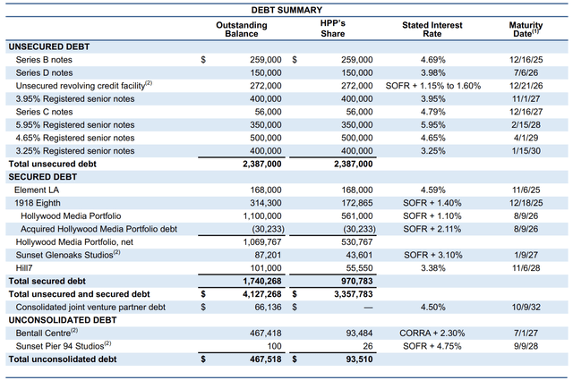 Hudson Pacific Properties Debt Maturities