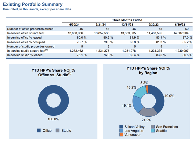 Hudson Pacific Properties Fiscal 2024 Second Quarter Portfolio