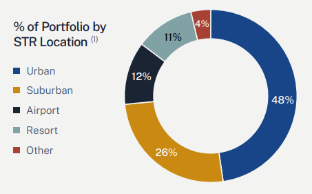 Portfolio overview by hotel location