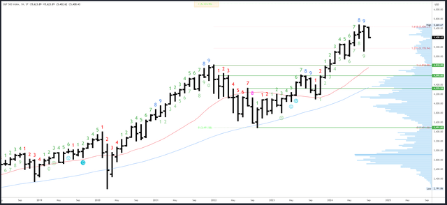 SPX Monthly