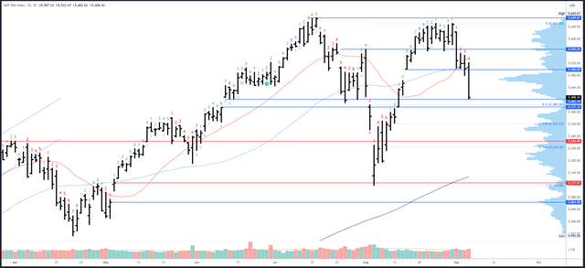 SPX Daily