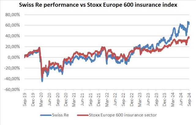 swiss re performance vs peers