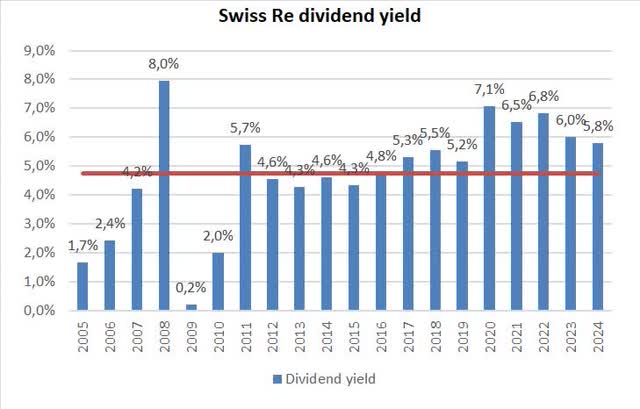 Swiss re dividend yield