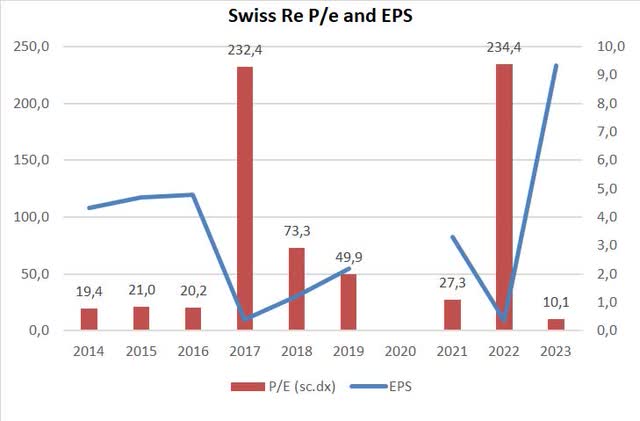 Swiss Re Pe