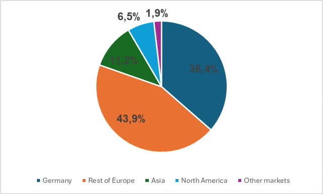 Geographical sales breakdown