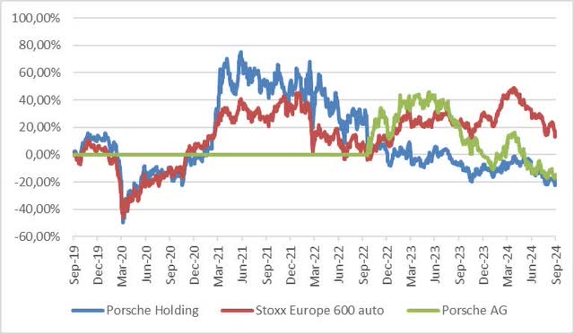 Performance vs sector