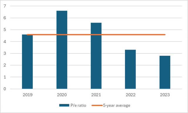 PE ratio